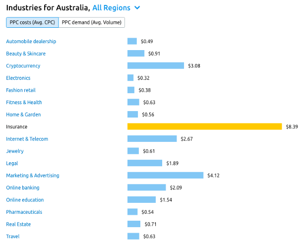 The Best AdSense Niches in Australia