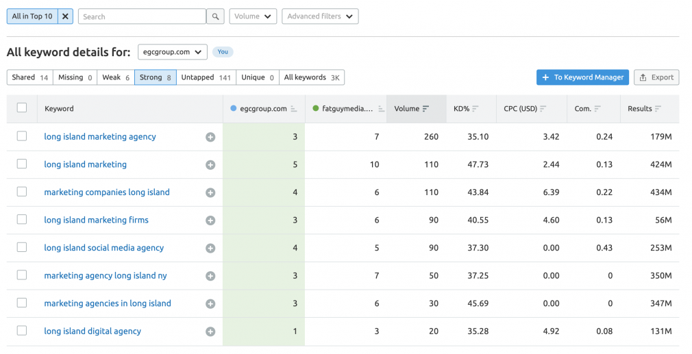 top 10 keyword gap analysis data