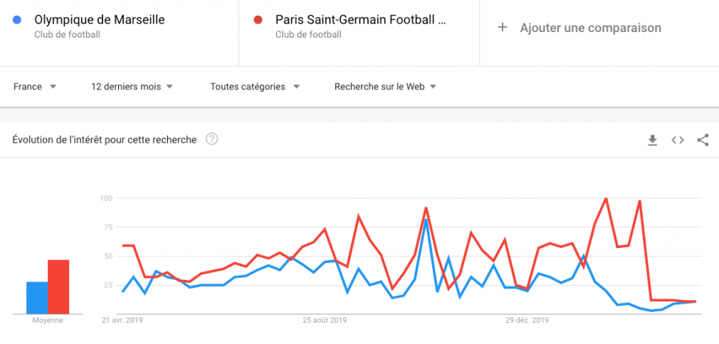 Google Trends : comparaison OM / PSG