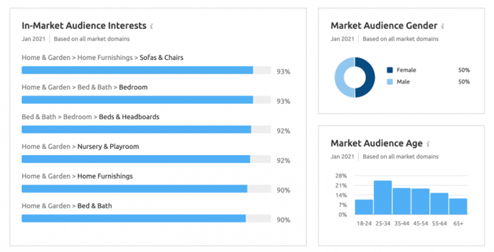 In-Market-Zielgruppen im Market Explorer
