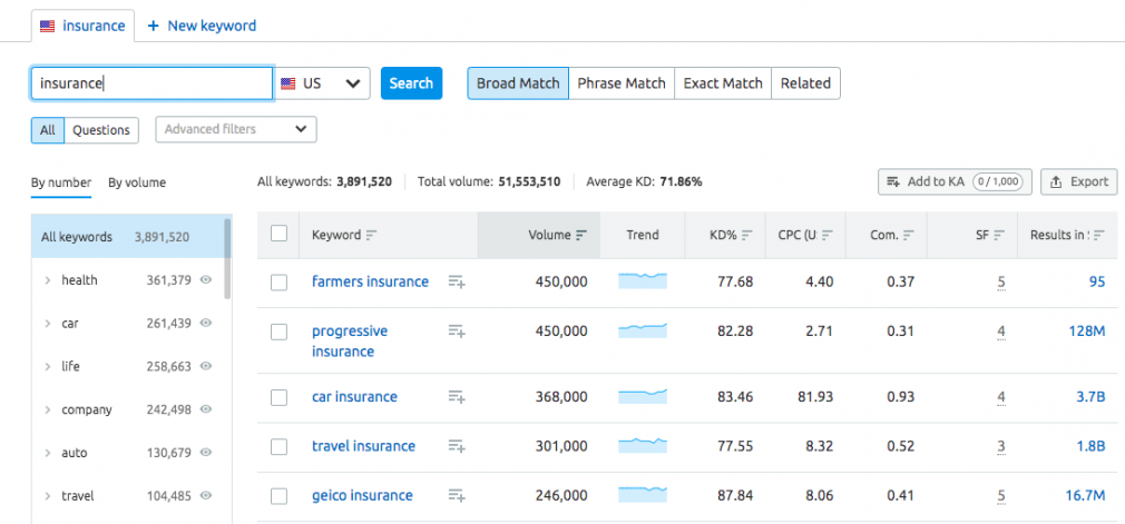 Define Which Keywords to Target in the Chosen Niche