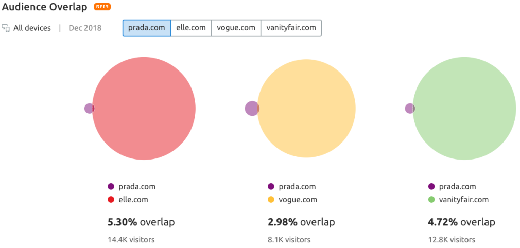 comparaison placement média