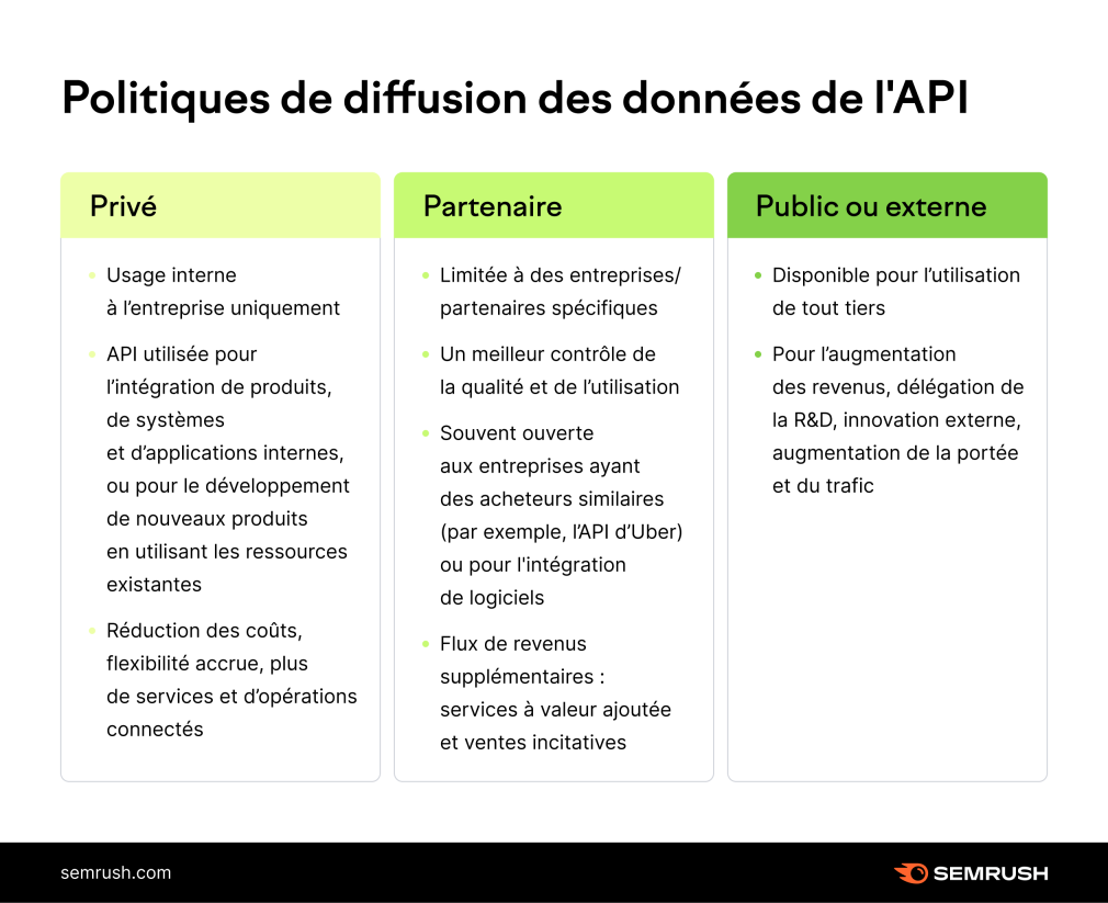politiques de diffusion des données de l'api