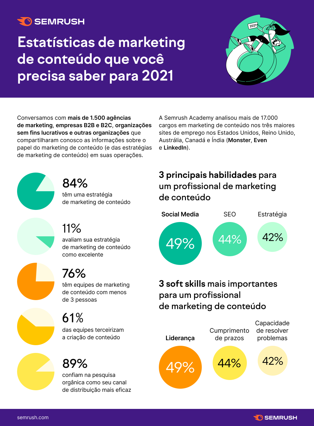 Estatísticas de Marketing de Conteúdo
