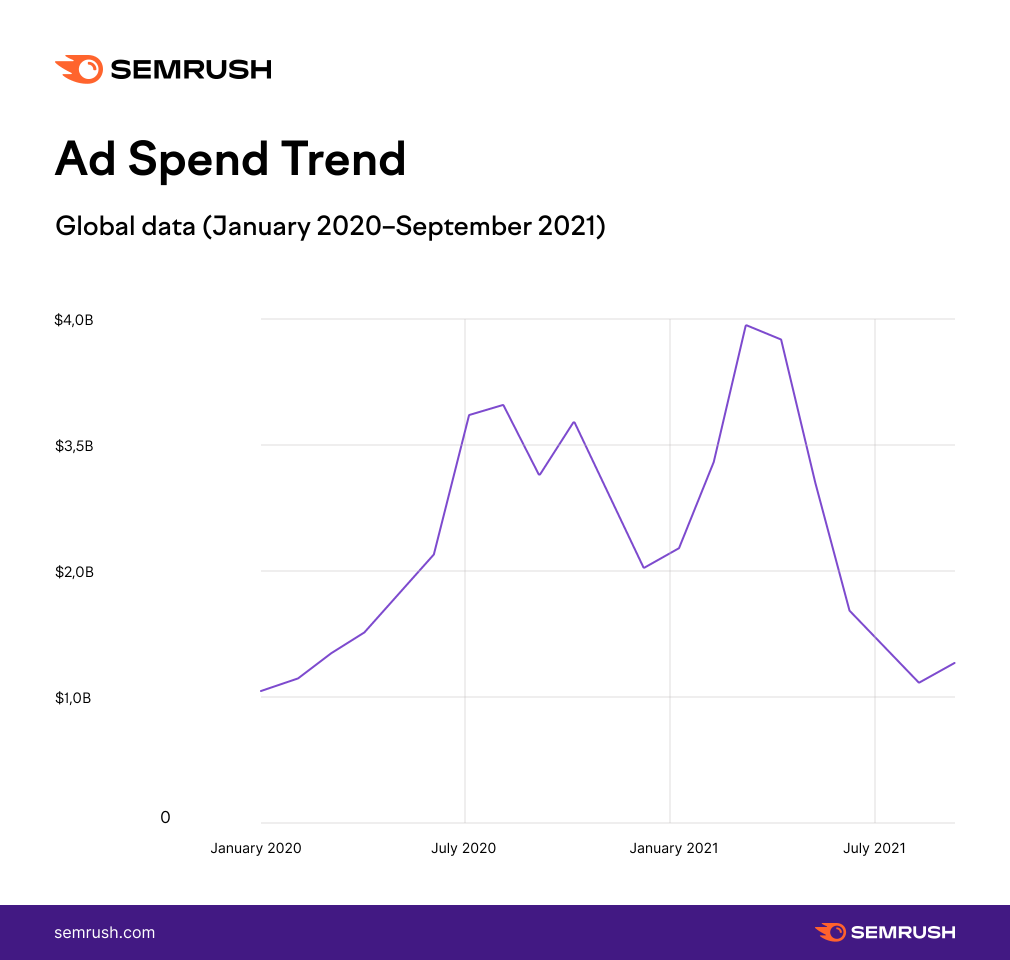 Chart - Ad Spent Trend (Global data from January 2020)