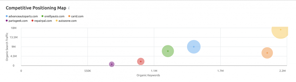 Competitive Positioning Map data for site audits