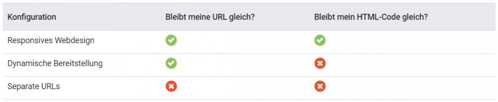 Drei Möglichkeiten der Umsetzung einer mobilfreundlichen Website