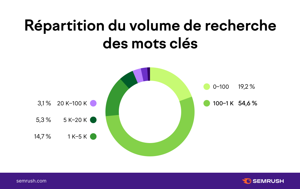 Répartition du volume de recherche des mots clés dans les web stories