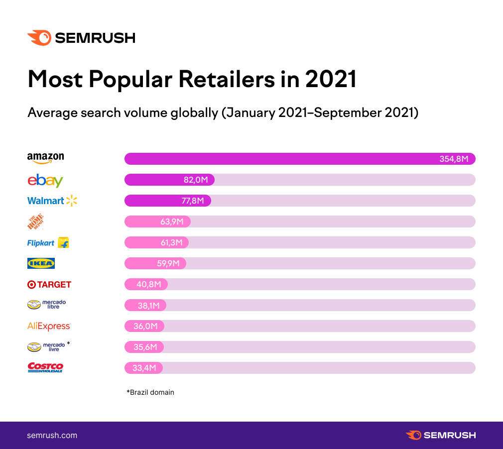 Chart - Most Popular Retailers in 2021