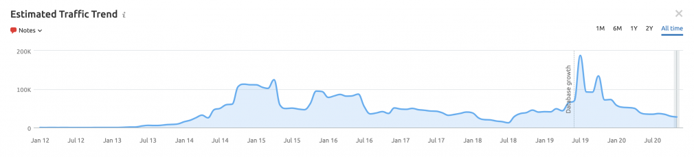 Organic Decline through Organic Research Tool