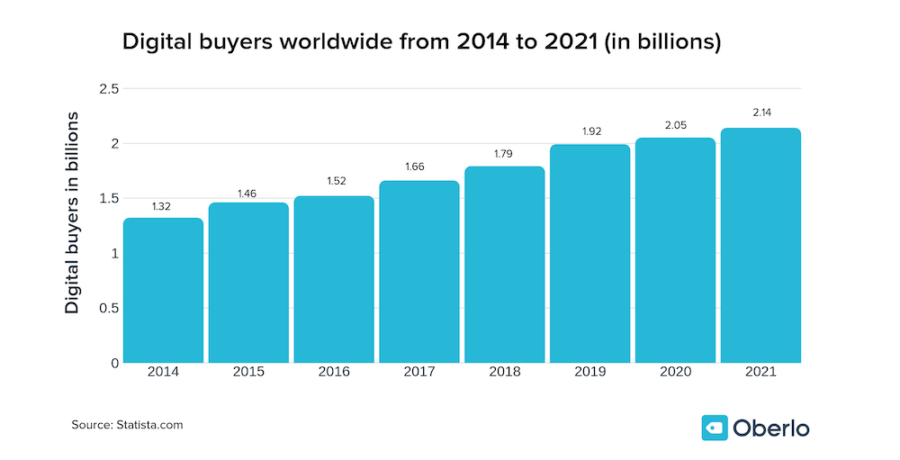 trend di crescita degli acquirenti online nel mondo dal 2014 al 2021