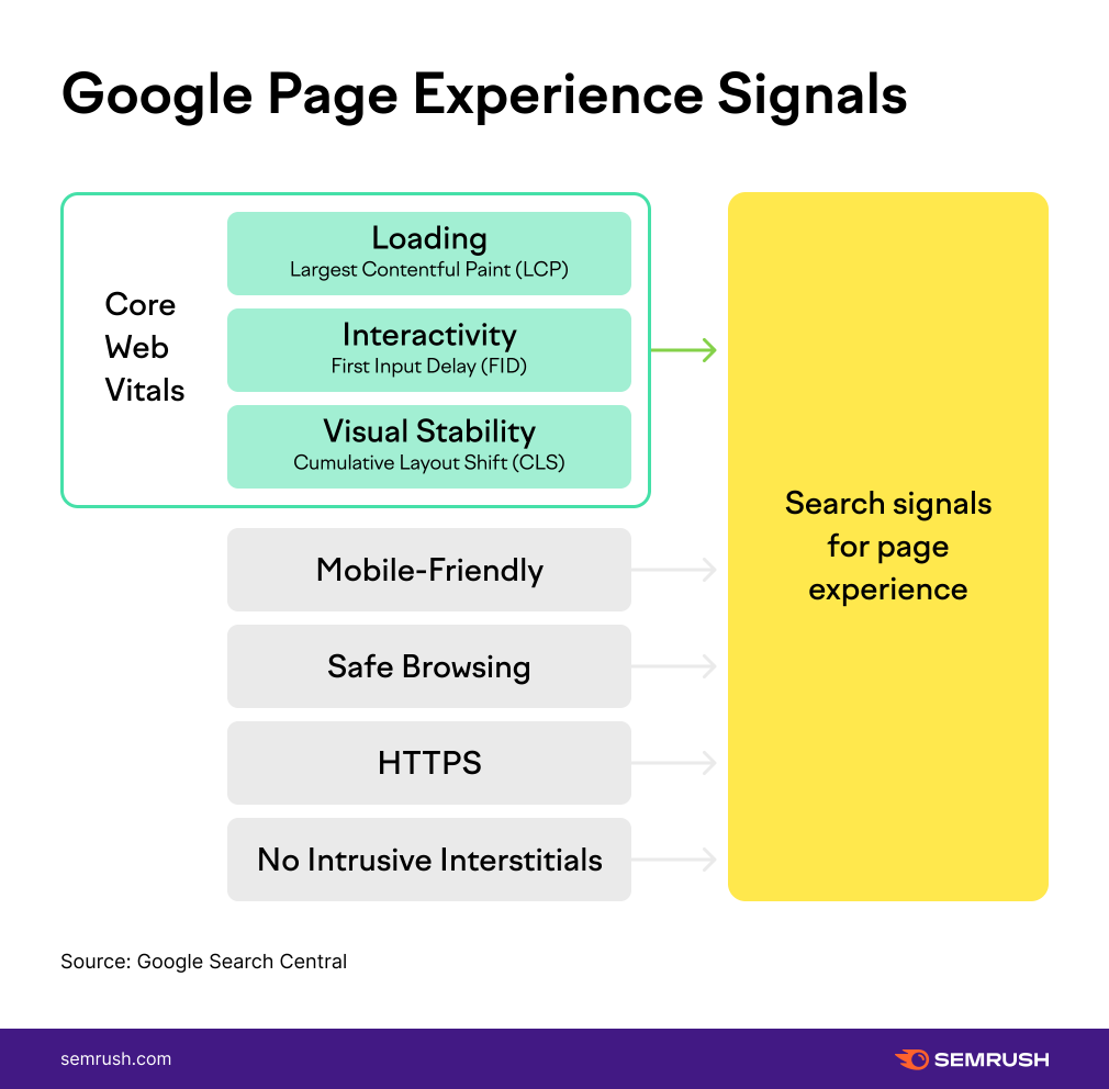 Sinais de experiência do Google
