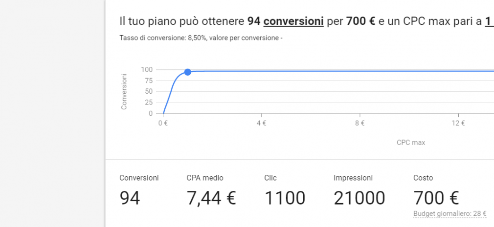 Planning AdWords con CPA