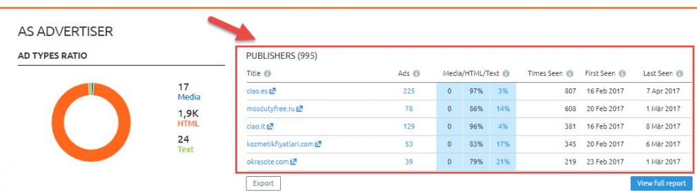 Publishers Übersicht von SEMrush