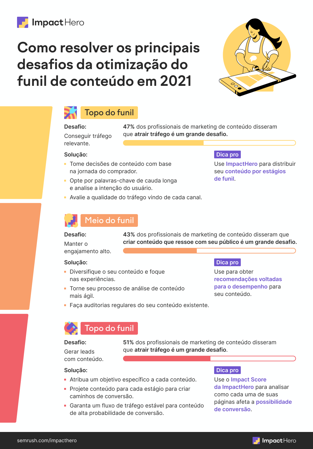 otimização do funil de conteúdo
