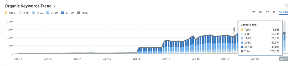 organic keywords trend