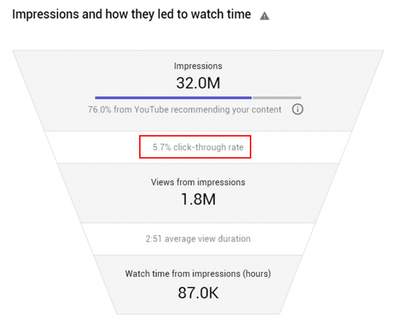 Youtube impressions