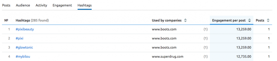 semrush hashtags report
