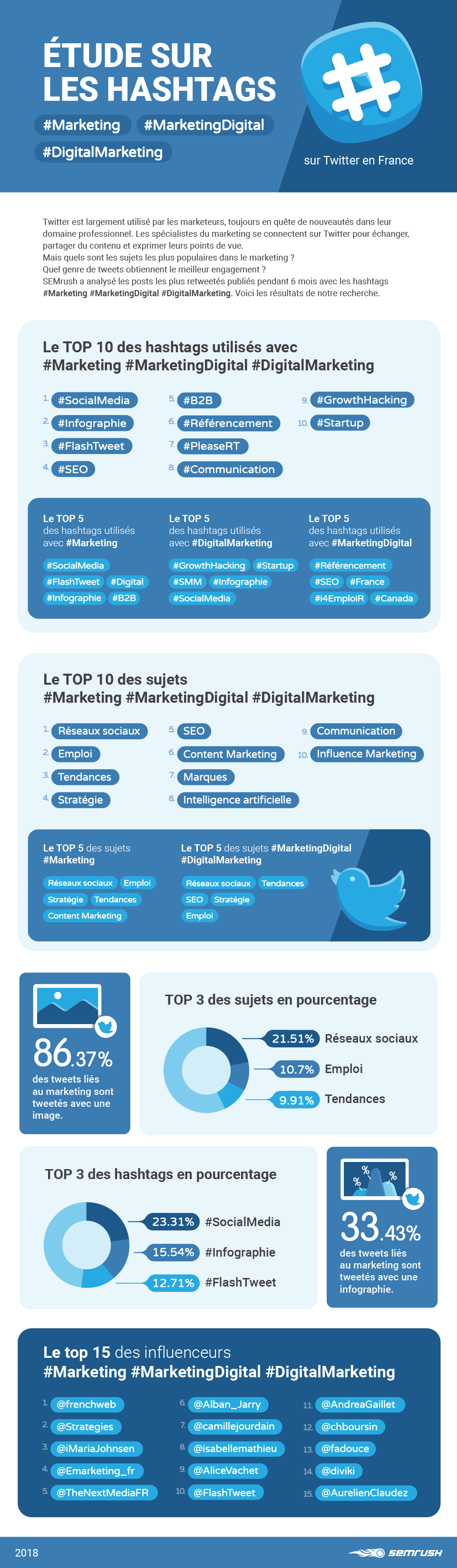 Infographie Tendances du marketing sur Twitter