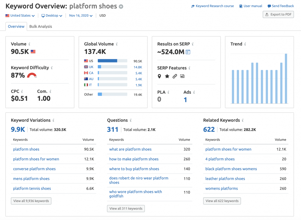 SEMrush Keyword Overview Tool screenshot