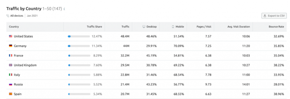 Semrush Traffic Analytics Traffic nach Ländern