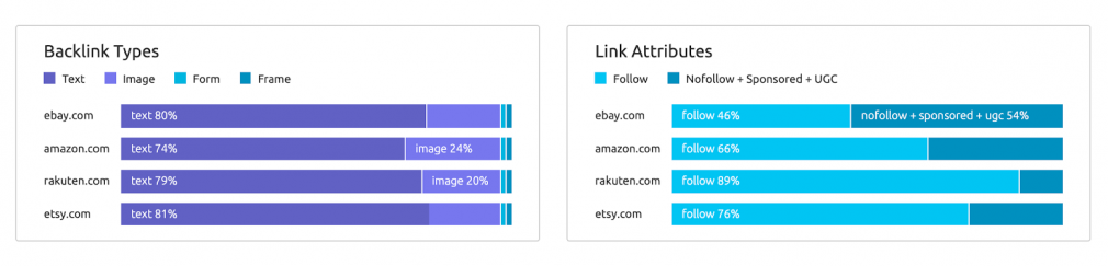 SEMrush Backlink Analytics Backlink Types and Link Attributes data