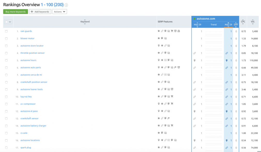 Rank tracking tool data for SEO audits