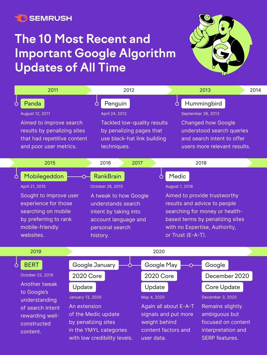 10 most important google algorithm updates of all time graphic