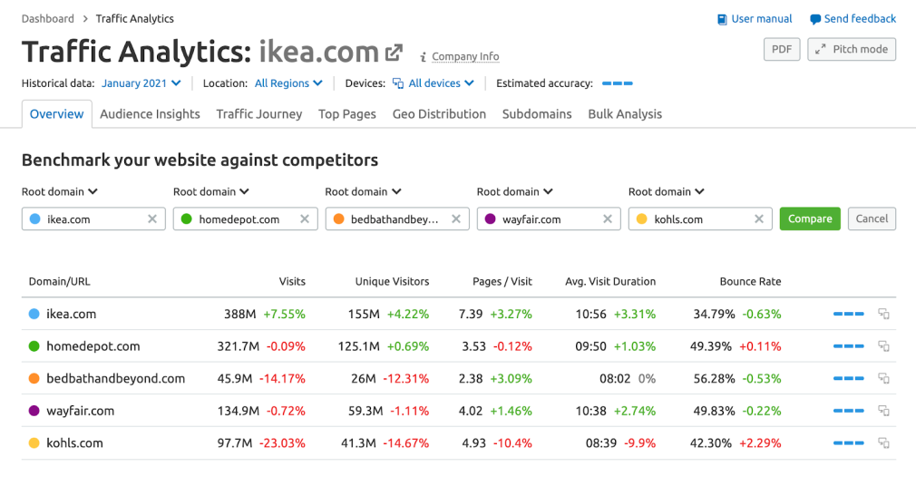 traffic analytics semrush concorrentes