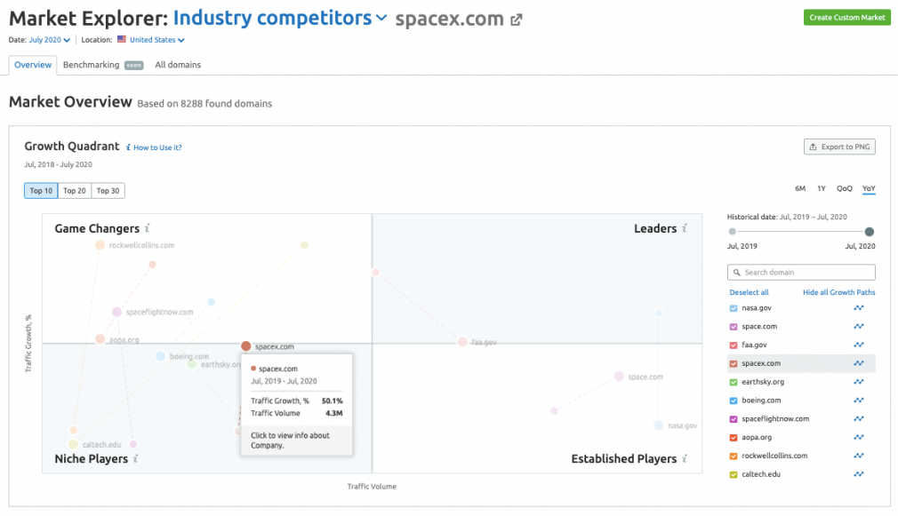 SEMrush Market Explorer tool (SpaceX, YoY traffic growth)