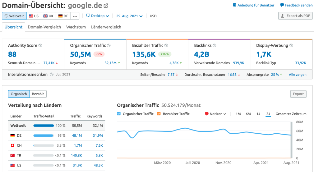 Semrush Domain Analytics Beispiel für Domain-Übersicht