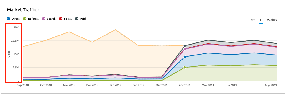 Buscar nuevos mercados - Datos históricos