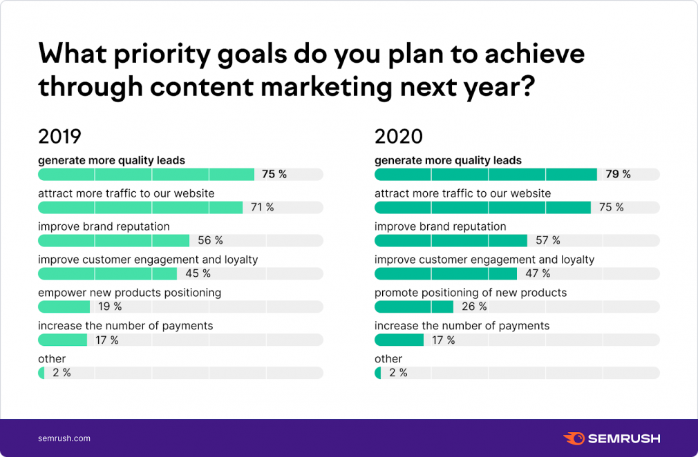 What goals do you plan to achieve through content marketing?