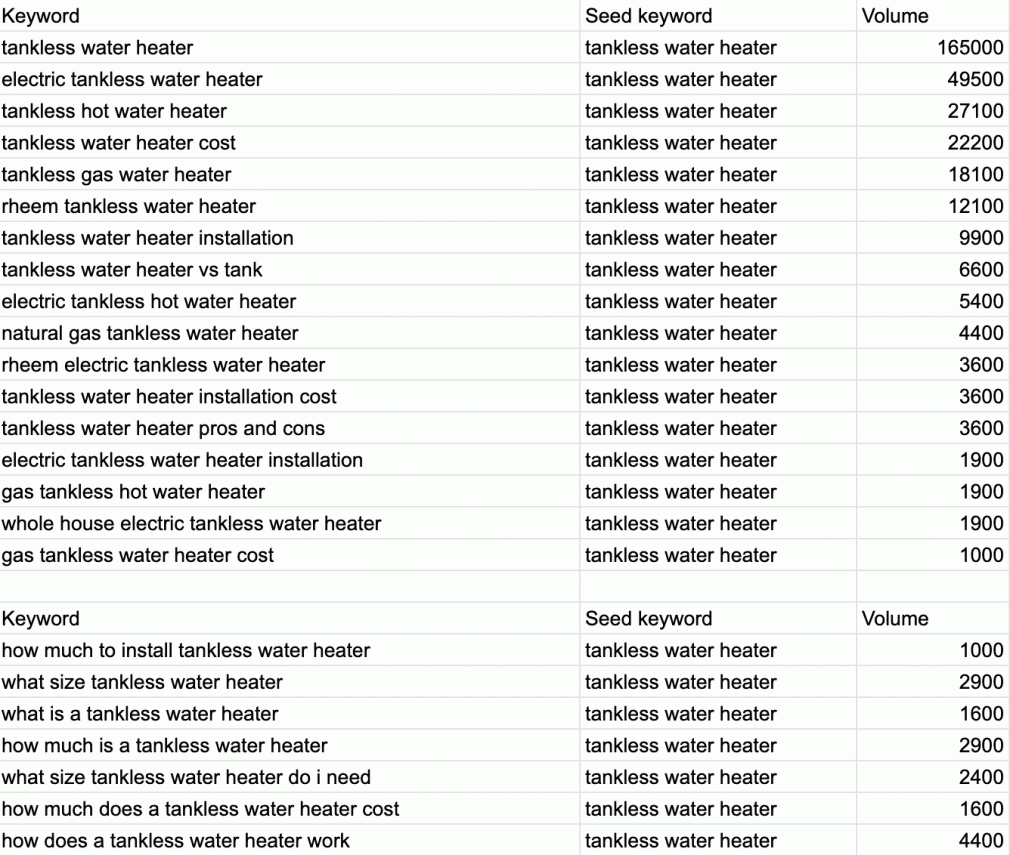 keyword questions data