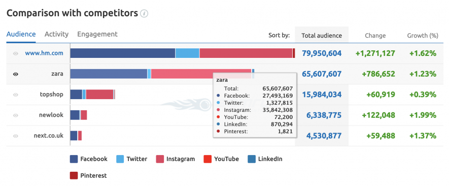 semrush for facebook