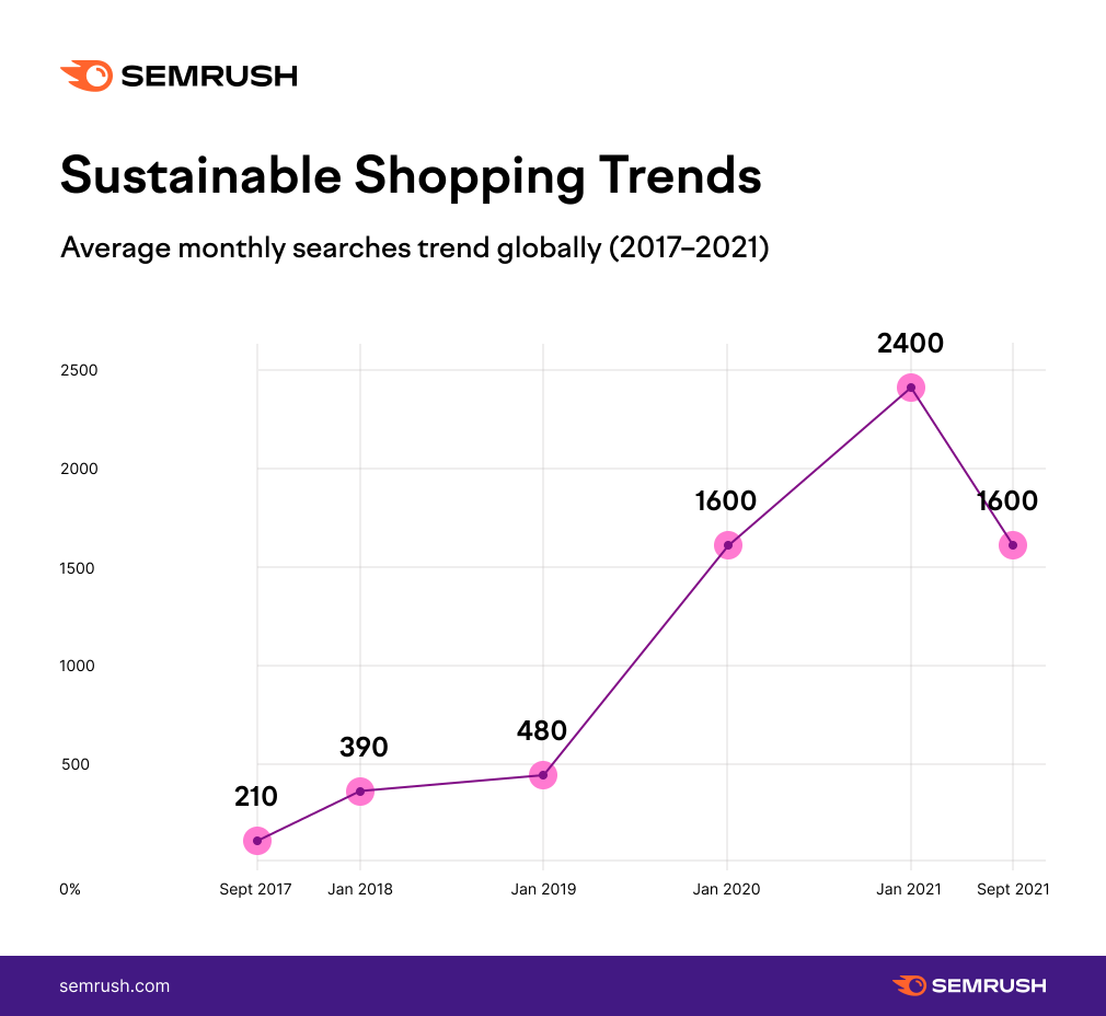 Chart - Sustainable Shopping Trends Searches Trends (Global data YoY growth)