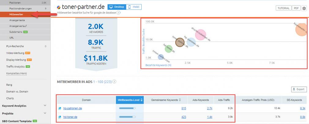 Wettbewerber finden mit SEMrush