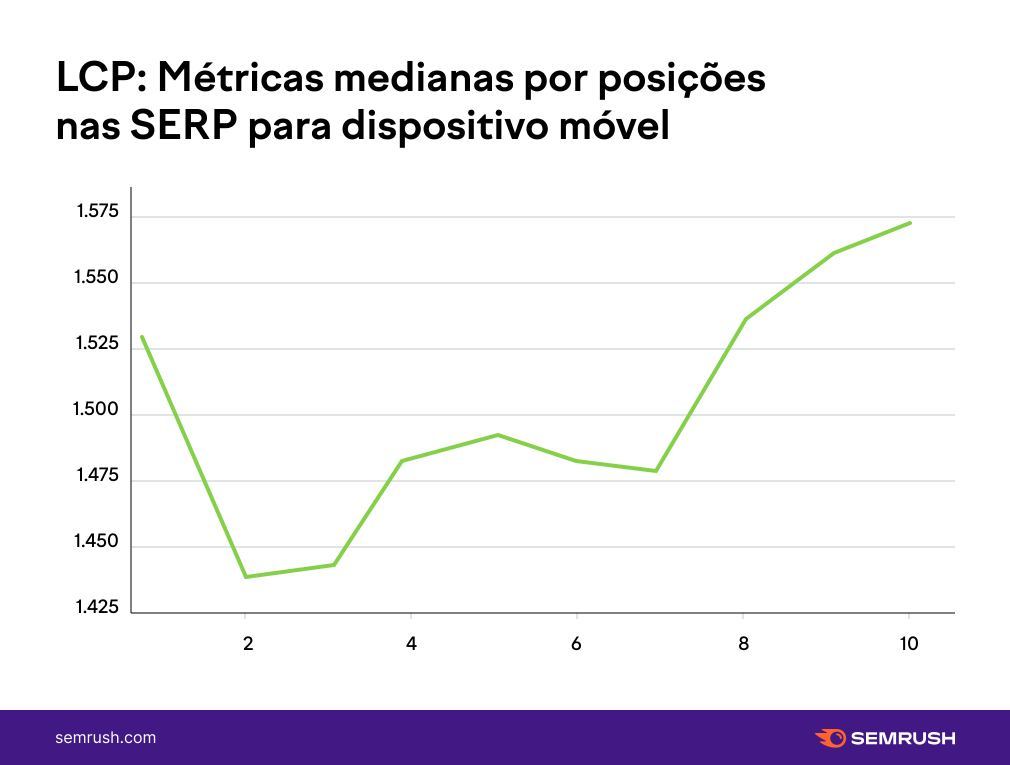 LCP CWV medias para dispositivos móveis