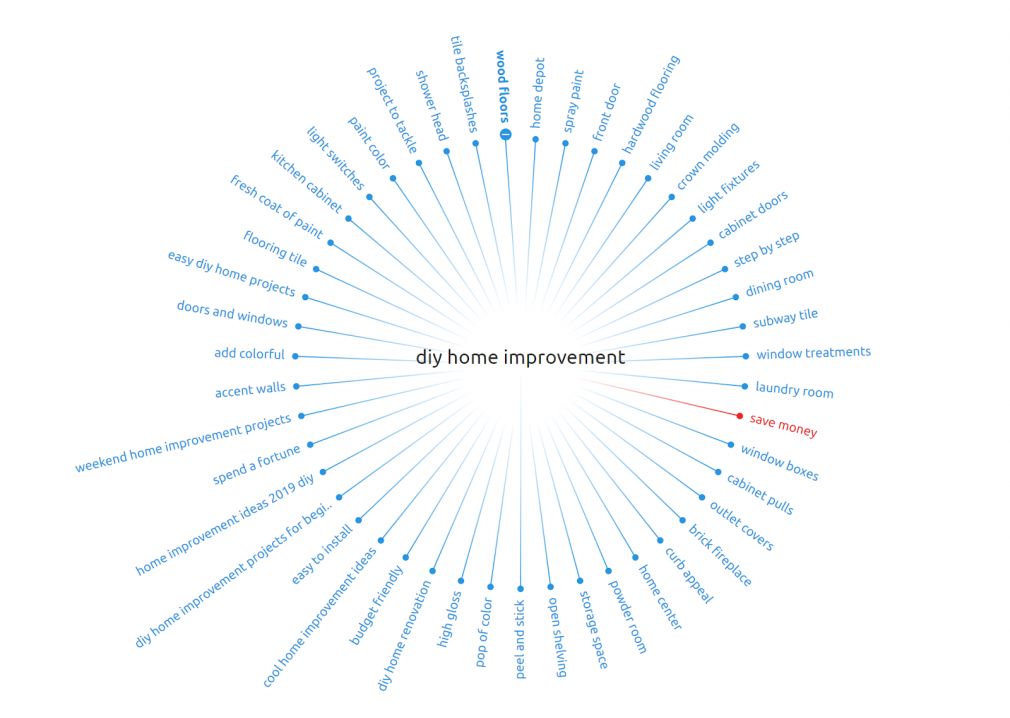 SEMrush Mind Map screenshot