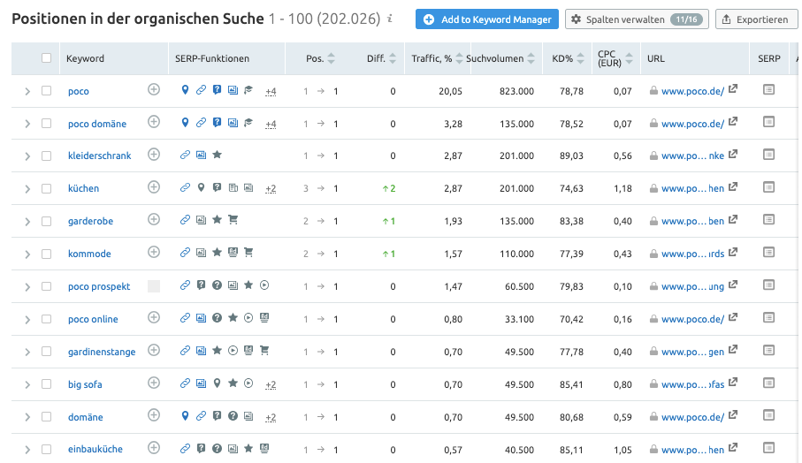 Positionen in der organischen Suche