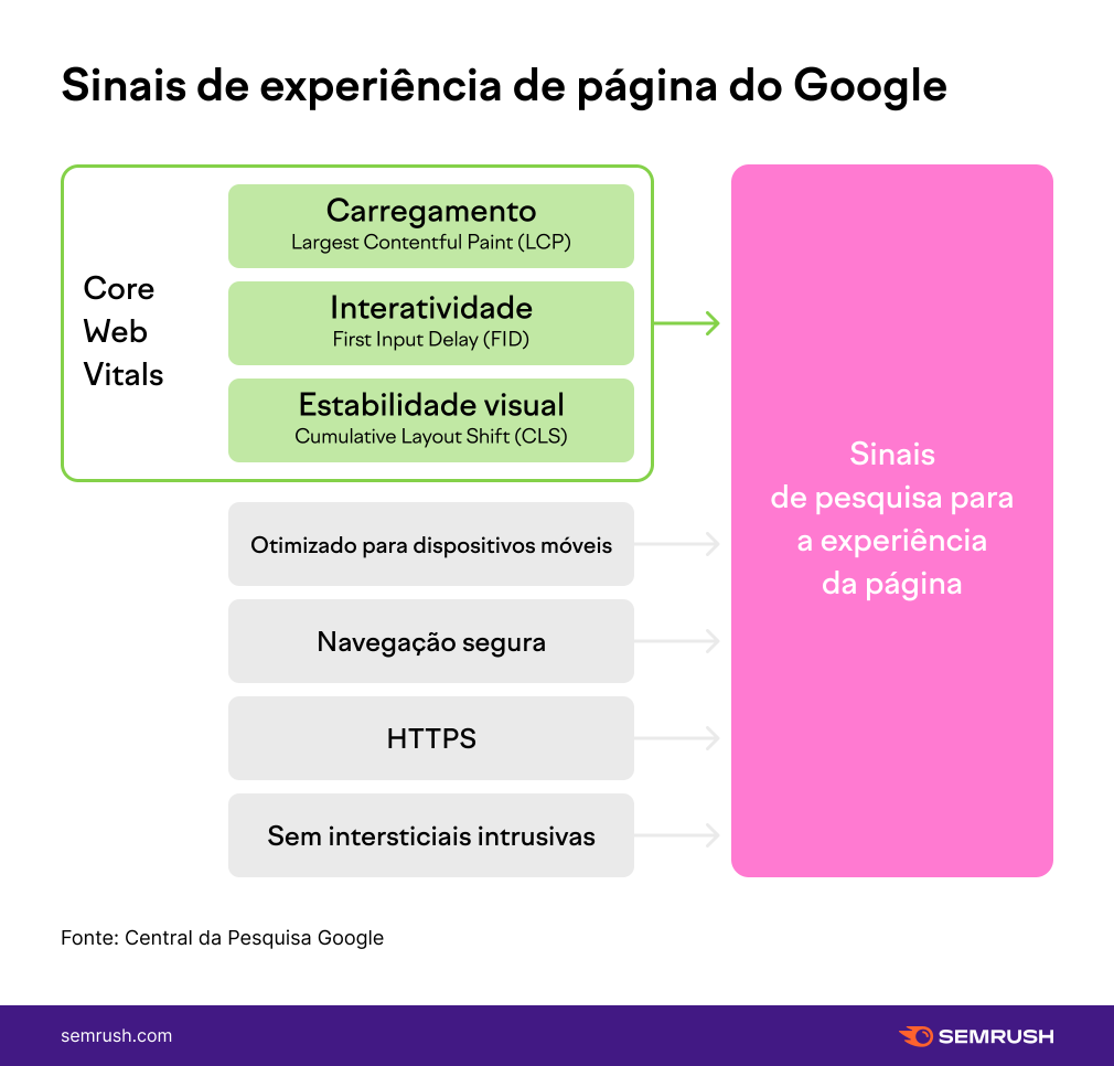 Sinais de Experiência de Página do Google