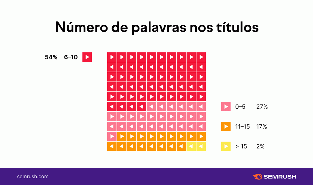 numero de palavras-chave nos títulos de video