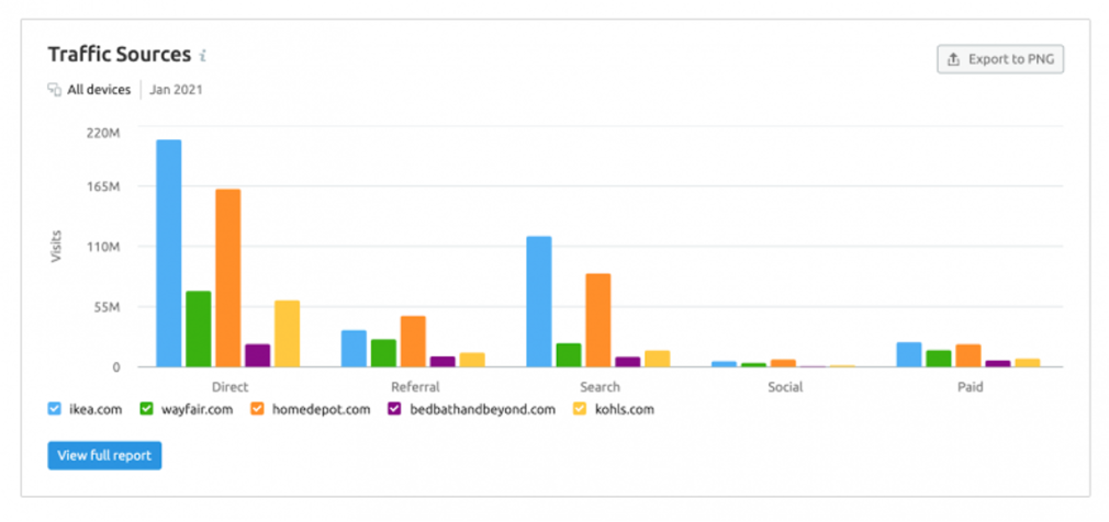 Semrush Traffic-Quellen