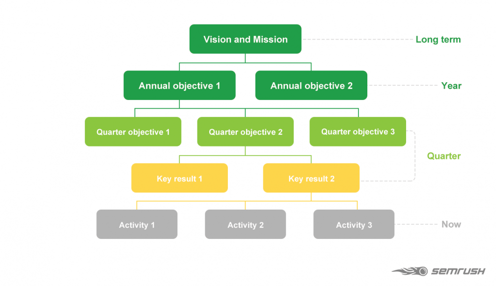 How to set up Objectives and Key Results