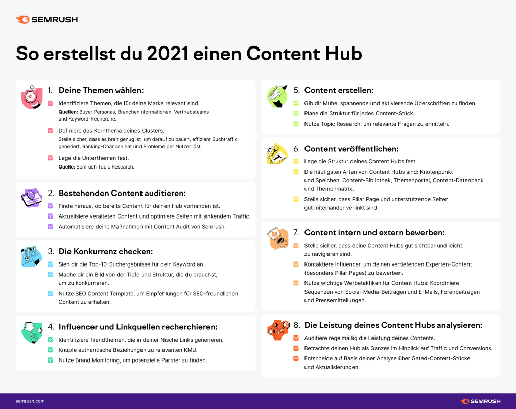 Infografik: So erstellst du 2021 einen Content Hub