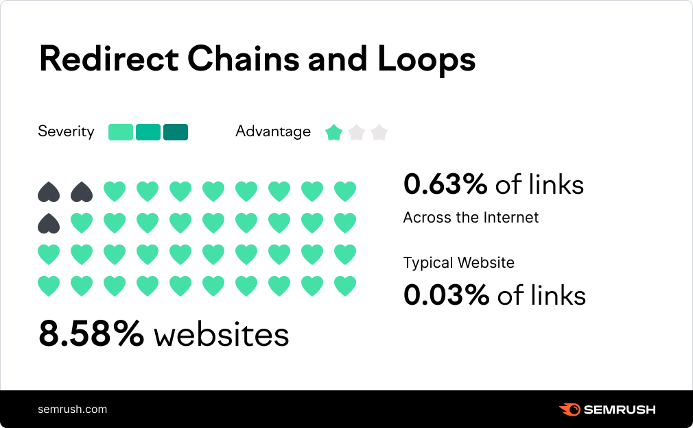 Chart showing redirect chain and loop mistakes