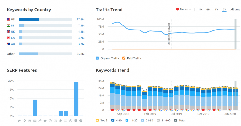 Quora search traffic data by SEMrush