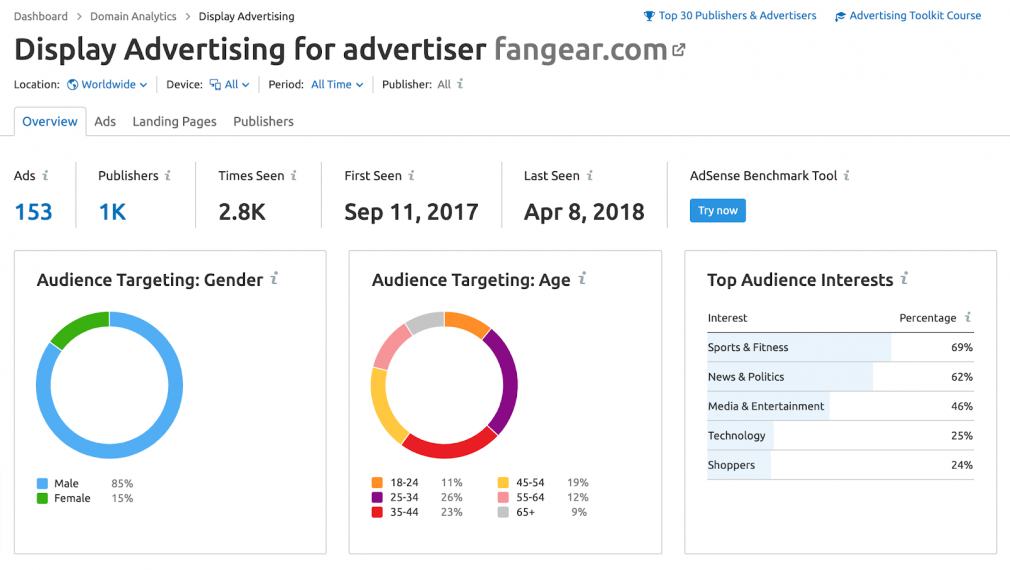 Semrush Display Advertising report