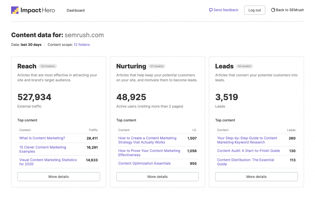 Content marketing analytics tool