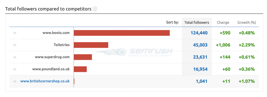 semrush for linkedin